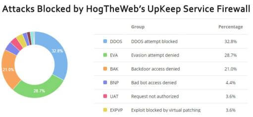 Wordpress Maintenance Firewall CDN plans