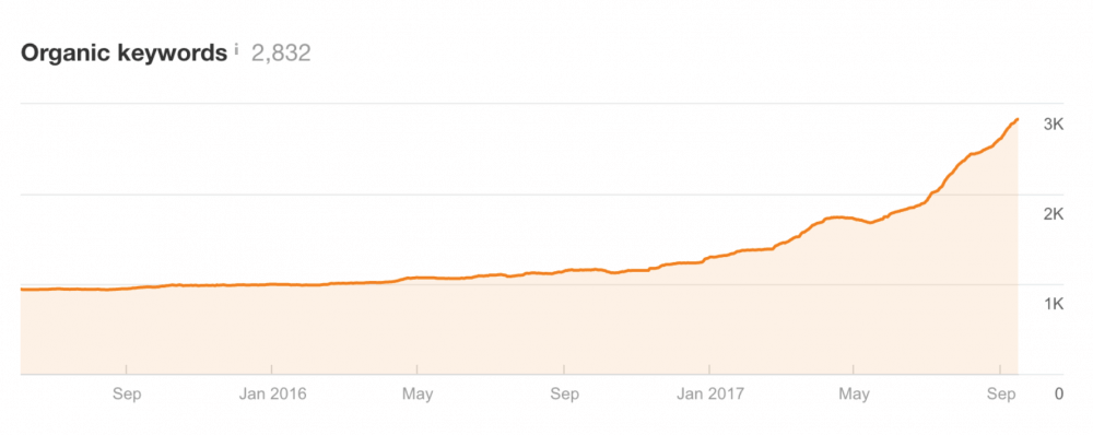 Organic Keywords SEO