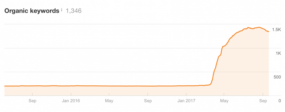 Organic Keywords for SEO 1346