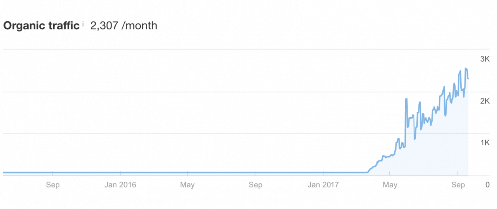 Organic Traffic 2307 for SEO