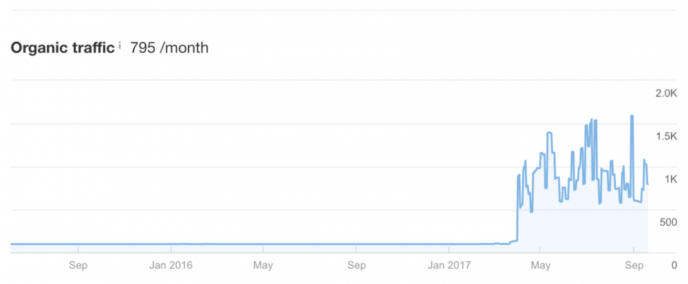 Organic Traffic for SEO 795/M