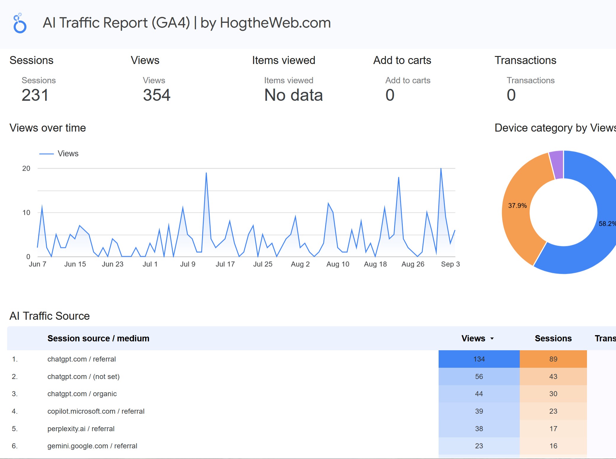 Free AI Traffic Checker Tool by Hog the Web
