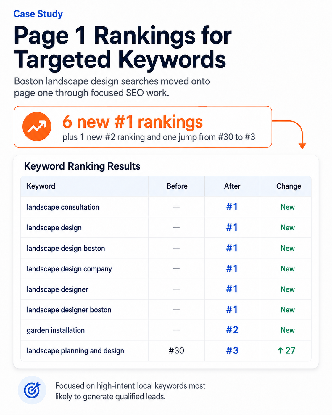 WordPress SEO case study showing targeted keyword rankings achieved