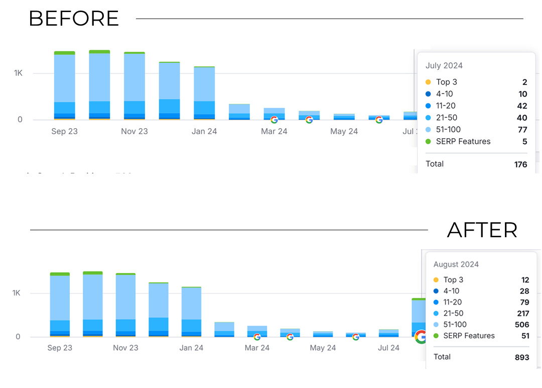 Semrush organic keyword trend for Imhoff Painting showing keyword visibility recovery after the July 2024 relaunch