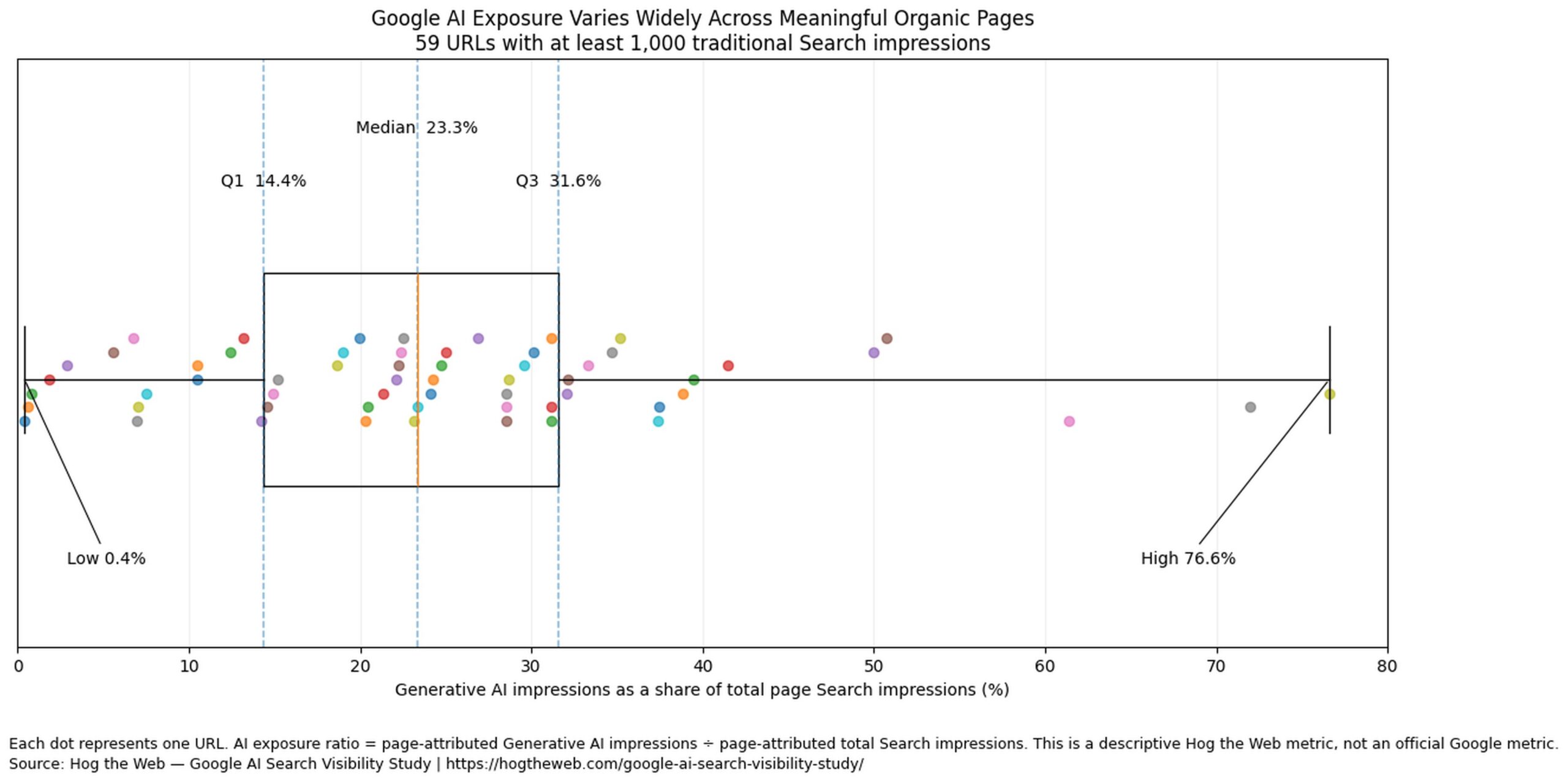 Distribution of Google AI exposure ratios across 59 pages with at least 1,000 Search impressions, ranging from 0.4% to 76.6% with a 23.3% median