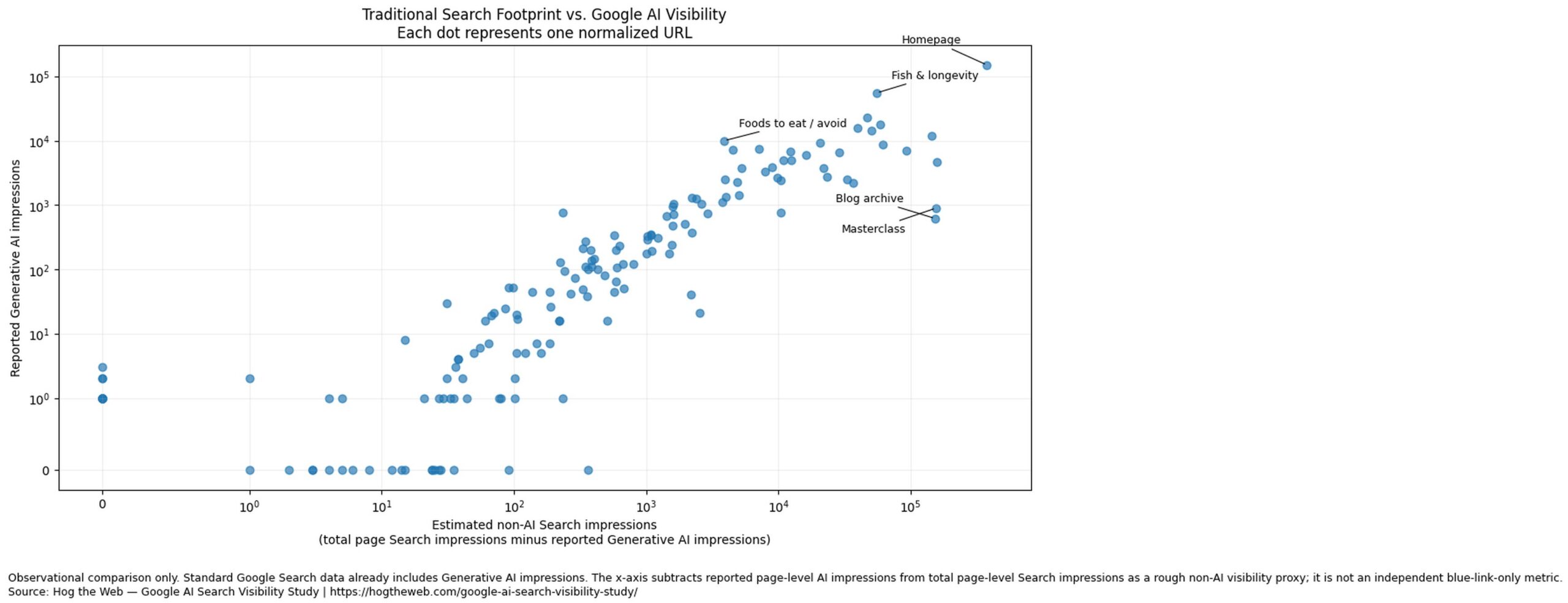 Google AI visibility scatterplot comparing estimated non-AI Search impressions with Generative AI impressions across 155 normalized URLs.