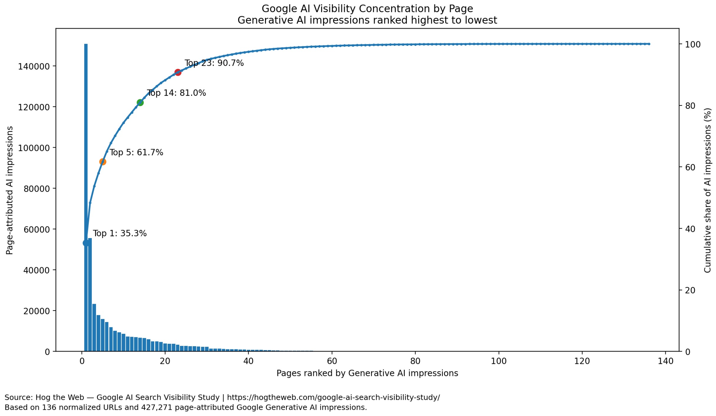 Google AI visibility concentration chart showing 136 pages ranked by generative AI impressions, with the top 14 pages accounting for 81% of total AI impressions.
