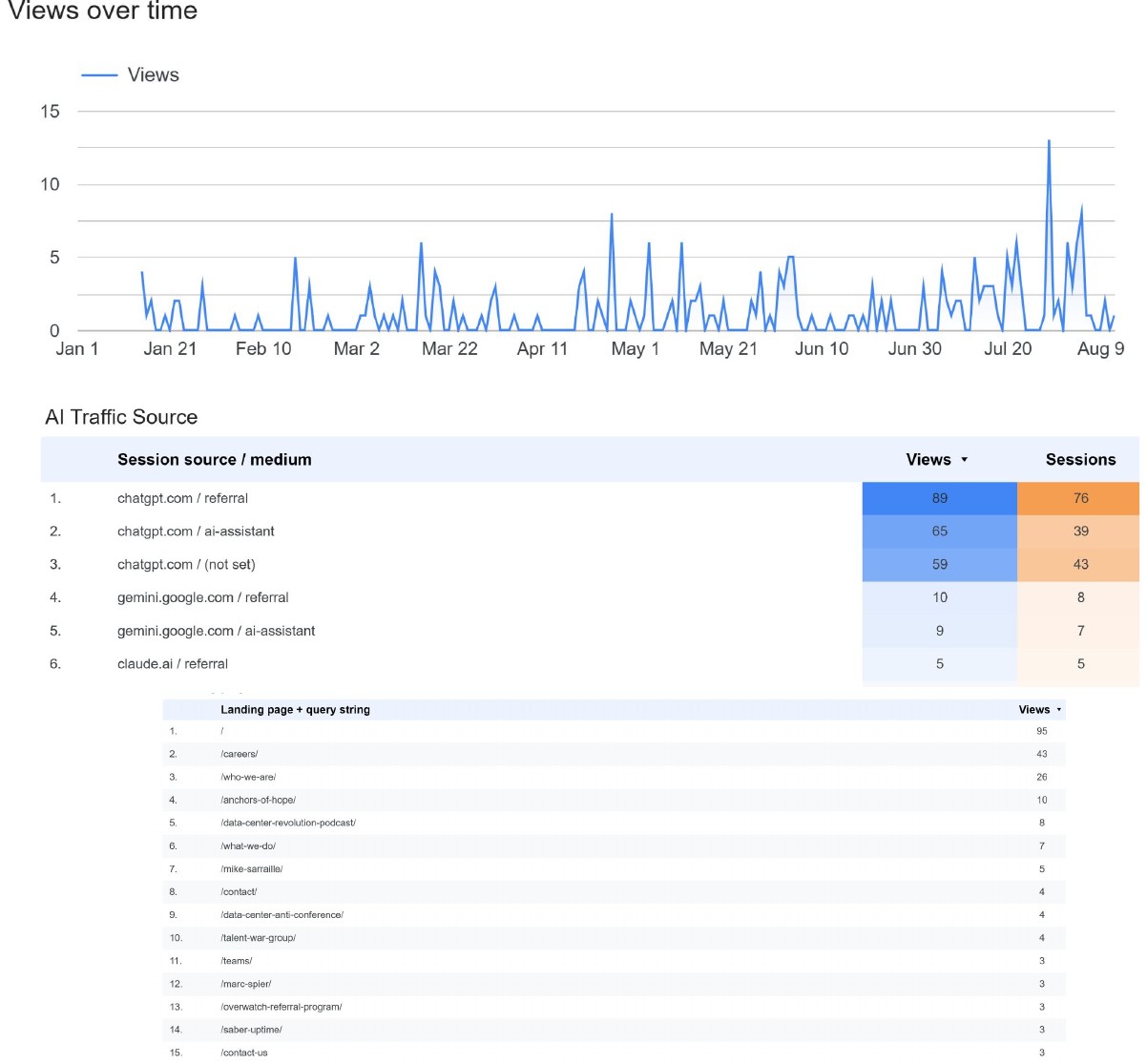 Google Analytics AI referral traffic for WeAreOverwatch.com showing growth led by ChatGPT