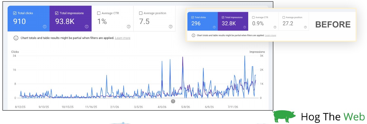 Google Search Console chart filtered to non-branded searches showing Overwatch SEO growth