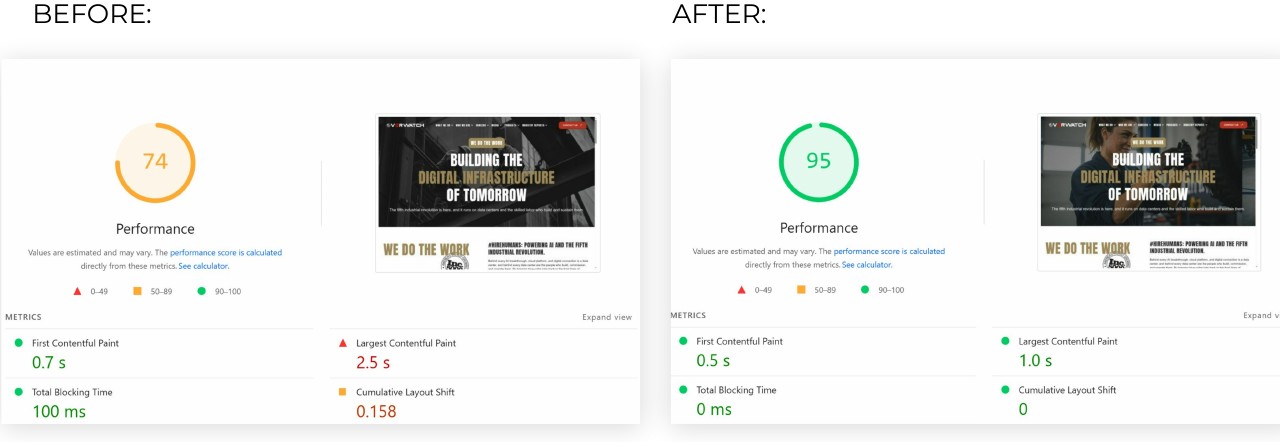PageSpeed before and after for WeAreOverwatch.com showing performance improving from 74 to 95