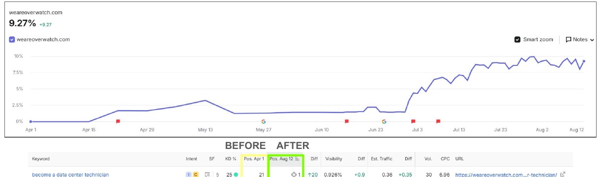 Semrush position tracking visibility chart for WeAreOverwatch.com from April to August 2026
