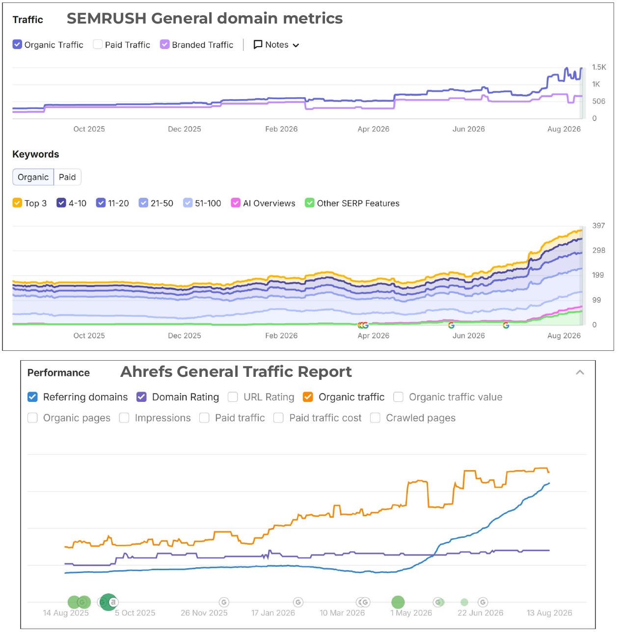 Semrush and Ahrefs trend charts validating organic growth for WeAreOverwatch.com