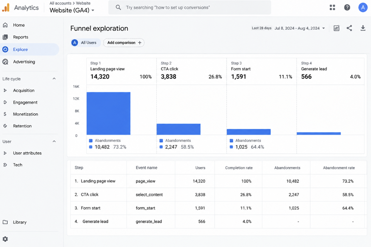 Google Analytics lead funnel showing website visits, form interactions, and completed leads.