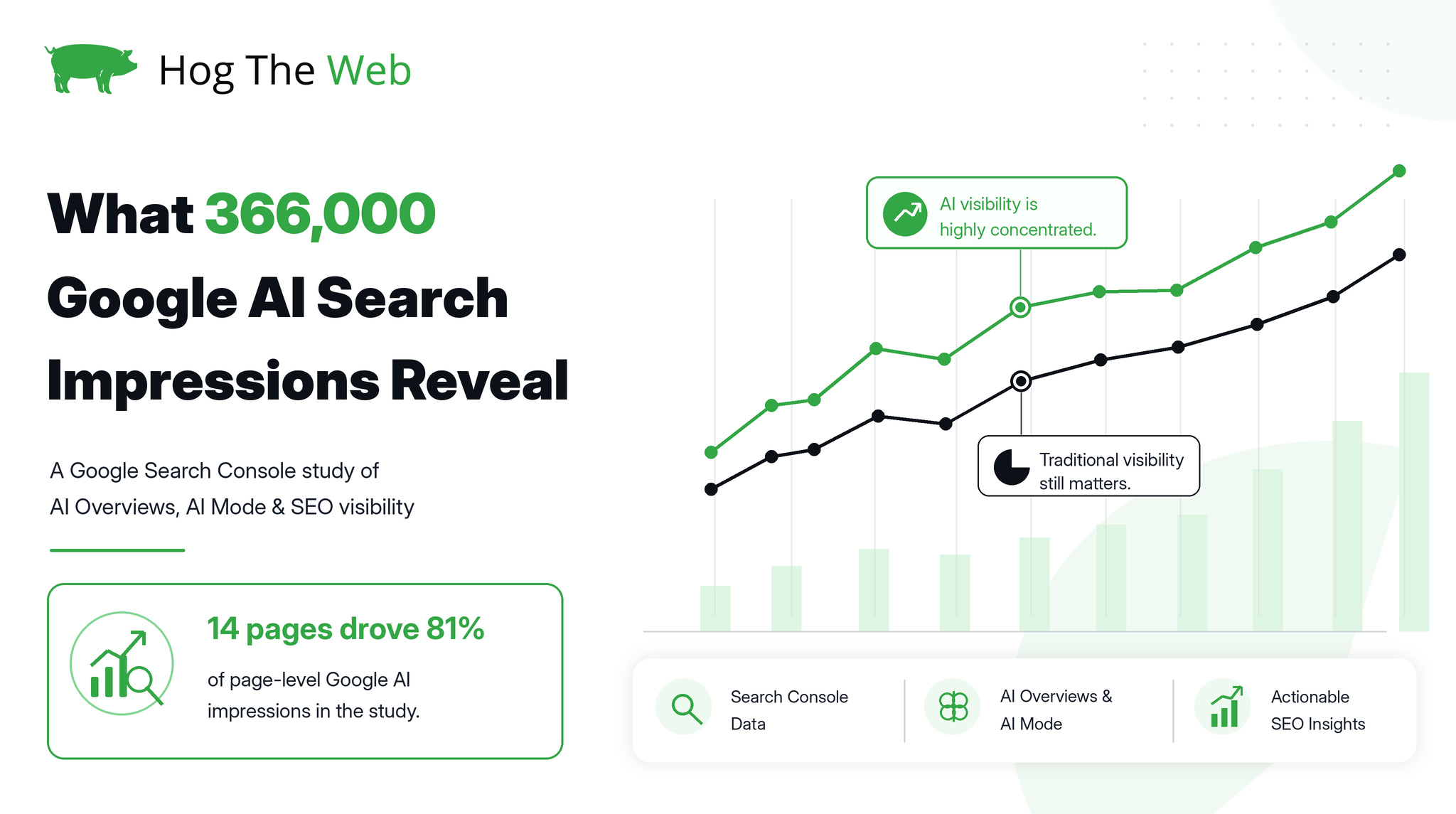 google-ai-search-study-featured-flat-clean Hog the Web featured image for a Google AI Search visibility study analyzing 366,000 Search Console impressions, with charts highlighting concentrated AI visibility and the role of traditional SEO.