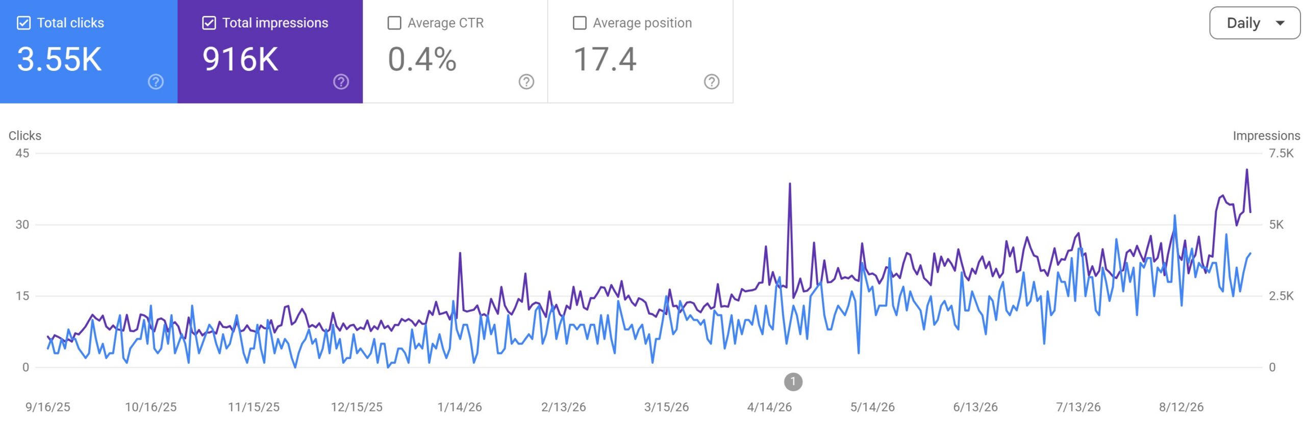 Imhoff Fine Residential Painting SEO Traffic report GSC case study